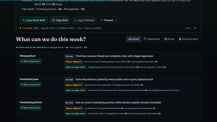 Whether’s weekly operating call: hiring, investment pace, and fundraising posture, each with its stop and reopen conditions